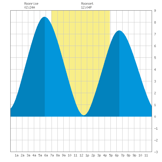 Sagamore tide chart for Thursday, January 27, 2022