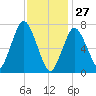 Sagamore tide chart for Thursday, January 27, 2022