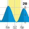 Sagamore tide chart for Friday, January 28, 2022