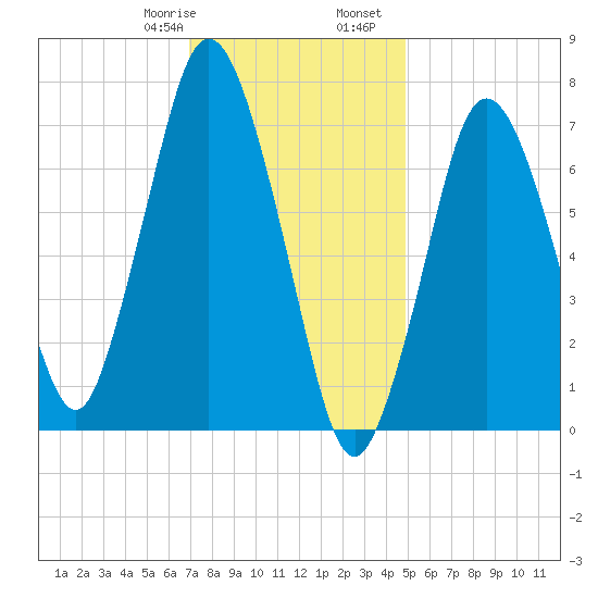 Sagamore tide chart for Saturday, January 29, 2022