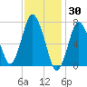 Sagamore tide chart for Sunday, January 30, 2022