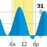 Sagamore tide chart for Monday, January 31, 2022