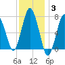Sagamore tide chart for Monday, January 3, 2022