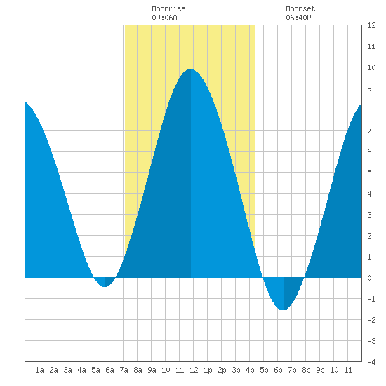 Sagamore tide chart for Tuesday, January 4, 2022