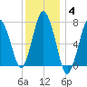 Sagamore tide chart for Tuesday, January 4, 2022