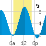 Sagamore tide chart for Wednesday, January 5, 2022