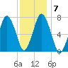 Sagamore tide chart for Friday, January 7, 2022