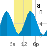 Sagamore tide chart for Saturday, January 8, 2022