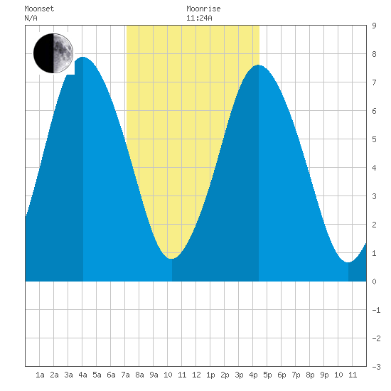 Sagamore tide chart for Sunday, January 9, 2022