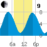 Sagamore tide chart for Sunday, January 9, 2022