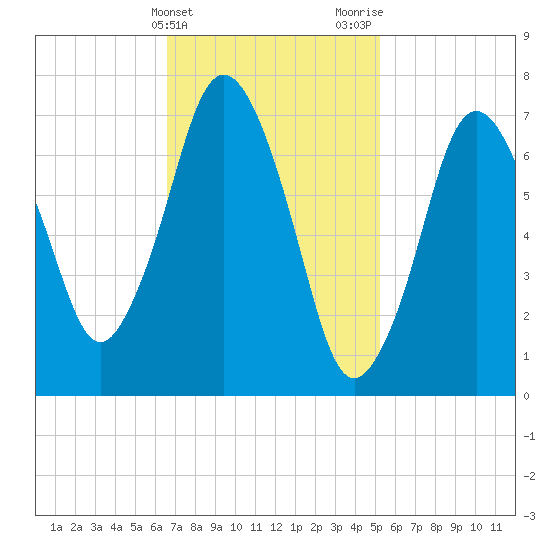Sagamore tide chart for Monday, February 14, 2022