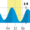 Sagamore tide chart for Monday, February 14, 2022