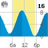 Sagamore tide chart for Wednesday, February 16, 2022