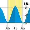Sagamore tide chart for Friday, February 18, 2022