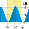 Sagamore tide chart for Saturday, February 19, 2022