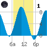 Sagamore tide chart for Tuesday, February 1, 2022