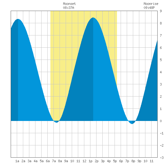 Sagamore tide chart for Sunday, February 20, 2022