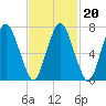 Sagamore tide chart for Sunday, February 20, 2022
