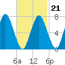 Sagamore tide chart for Monday, February 21, 2022