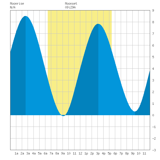 Sagamore tide chart for Tuesday, February 22, 2022