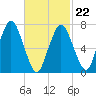 Sagamore tide chart for Tuesday, February 22, 2022