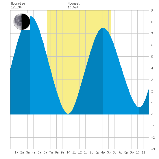 Sagamore tide chart for Wednesday, February 23, 2022