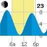 Sagamore tide chart for Wednesday, February 23, 2022