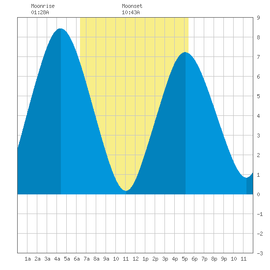 Sagamore tide chart for Thursday, February 24, 2022