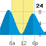 Sagamore tide chart for Thursday, February 24, 2022