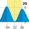 Sagamore tide chart for Friday, February 25, 2022