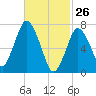 Sagamore tide chart for Saturday, February 26, 2022