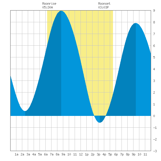 Sagamore tide chart for Monday, February 28, 2022