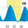Sagamore tide chart for Monday, February 28, 2022