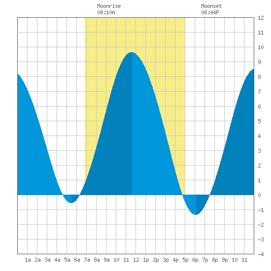 Sagamore tide chart for Wednesday, February 2, 2022