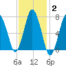 Sagamore tide chart for Wednesday, February 2, 2022