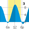 Sagamore tide chart for Thursday, February 3, 2022