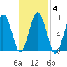 Sagamore tide chart for Friday, February 4, 2022