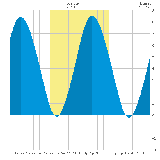 Sagamore tide chart for Saturday, February 5, 2022