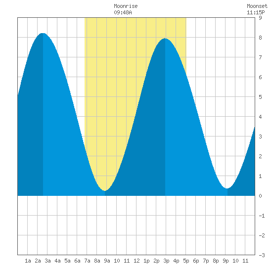 Sagamore tide chart for Sunday, February 6, 2022