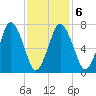 Sagamore tide chart for Sunday, February 6, 2022