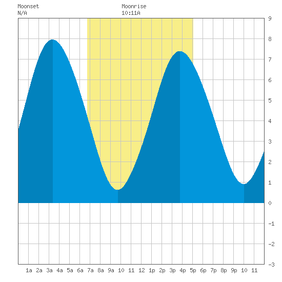 Sagamore tide chart for Monday, February 7, 2022