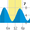 Sagamore tide chart for Monday, February 7, 2022