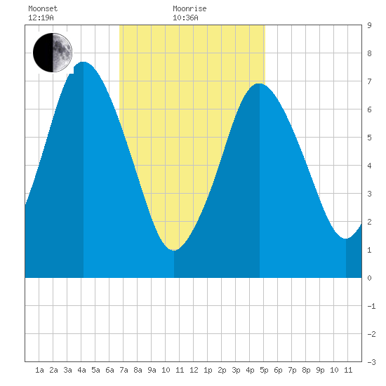 Sagamore tide chart for Tuesday, February 8, 2022