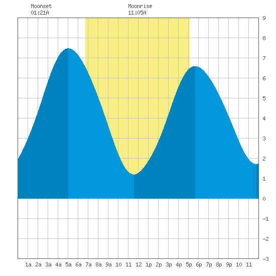 Sagamore tide chart for Wednesday, February 9, 2022