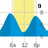 Sagamore tide chart for Wednesday, February 9, 2022