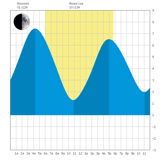 Sagamore tide chart for Thursday, March 10, 2022