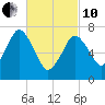Sagamore tide chart for Thursday, March 10, 2022
