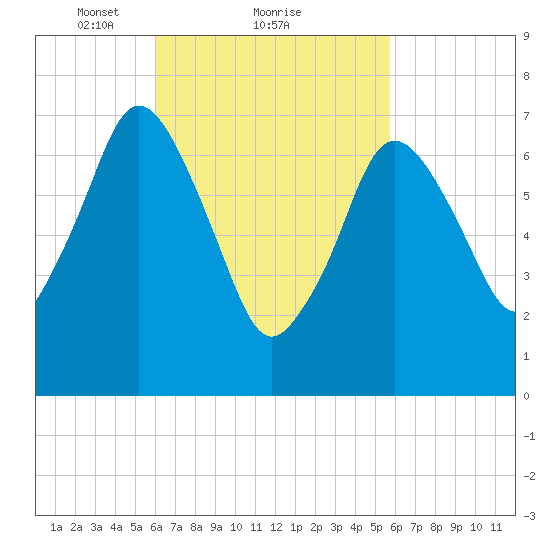 Sagamore tide chart for Friday, March 11, 2022