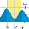 Sagamore tide chart for Friday, March 11, 2022