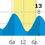 Sagamore tide chart for Sunday, March 13, 2022